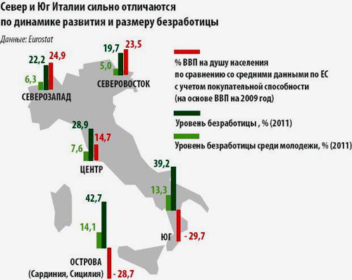 Проблема безработицы в Италии