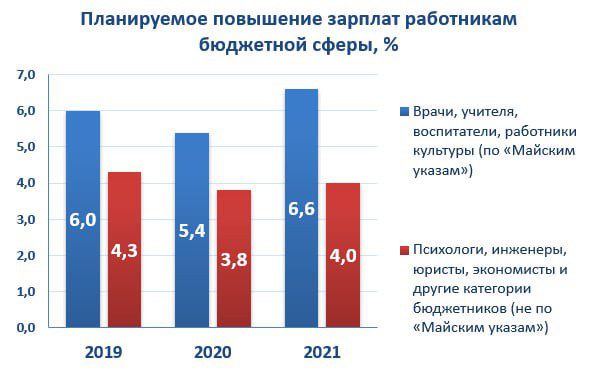 Заработная плата бюджетников в 2019 году последние новости в России